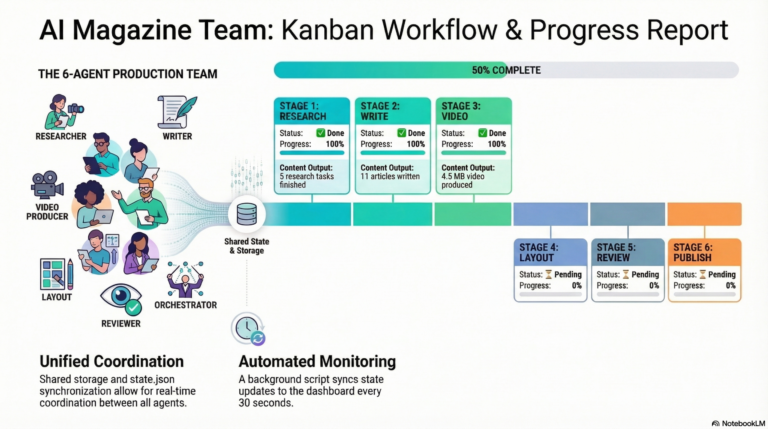 Autonomous Magazine Agent Team with Kanban Dashboard Autonomous Magazine Agent Team with Kanban Dashboard