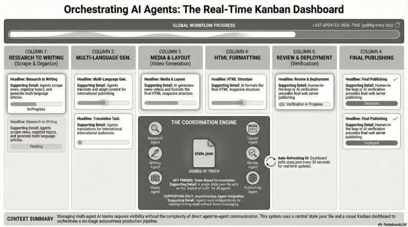 Building a Real-Time AI Agent Team Kanban Dashboard Building a Real-Time AI Agent Team Kanban Dashboard